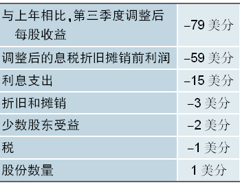 受拉丁美洲销售额下降及全渠道去库存影响 