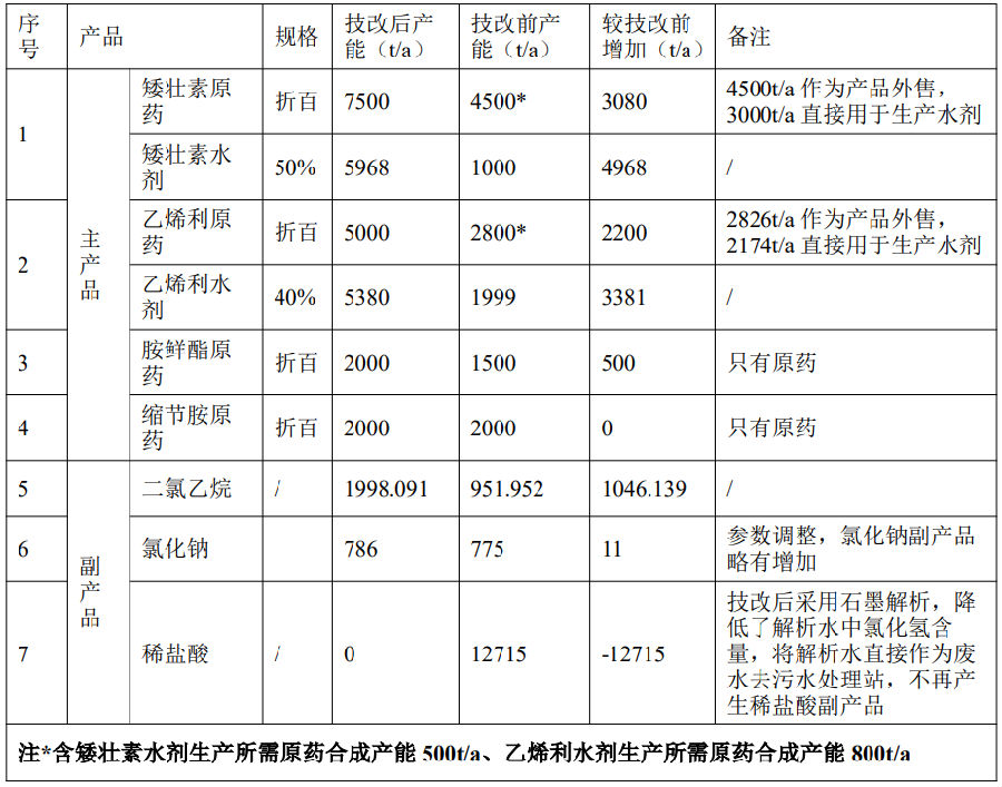 总投资2.69亿元，新建年产1700吨4