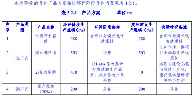 总投资1亿元，年产3000吨虫螨腈原药及