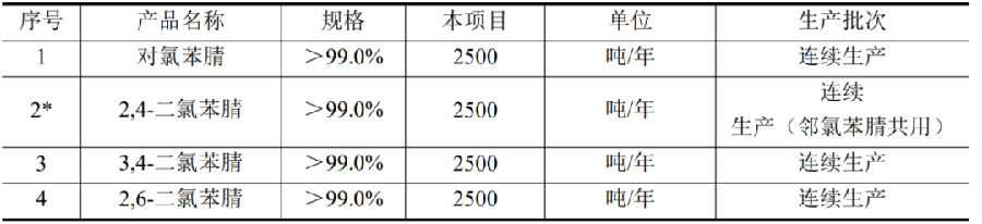 投资1.3亿！卤代苯腈系列产品生产项目拟