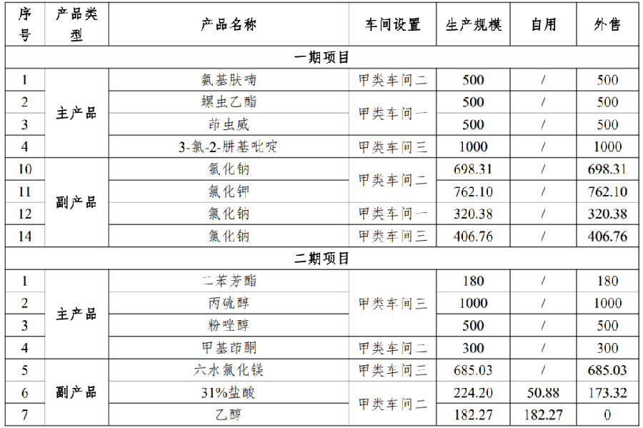 总投资1.5亿元，年产1000吨杀虫剂及