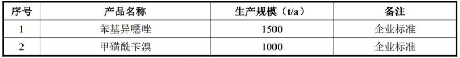 总投资4.39亿元，年产2500吨农药中