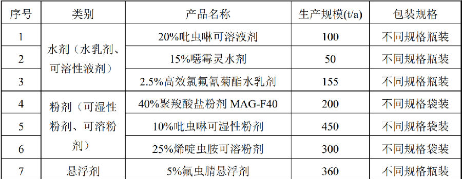 总投资1.01亿元，新建年产5000吨氟