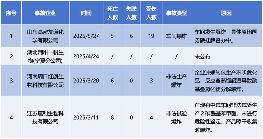 今年农化事故已发生四起！农药行业的八种重