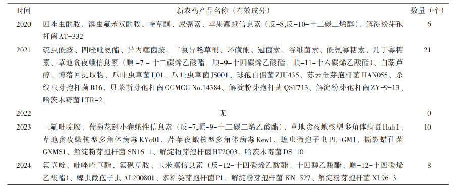 近5年我国新农药登记特点分析：环保剂型优