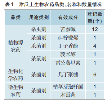 面积和产量均居世界第一的甜瓜使用农药产品