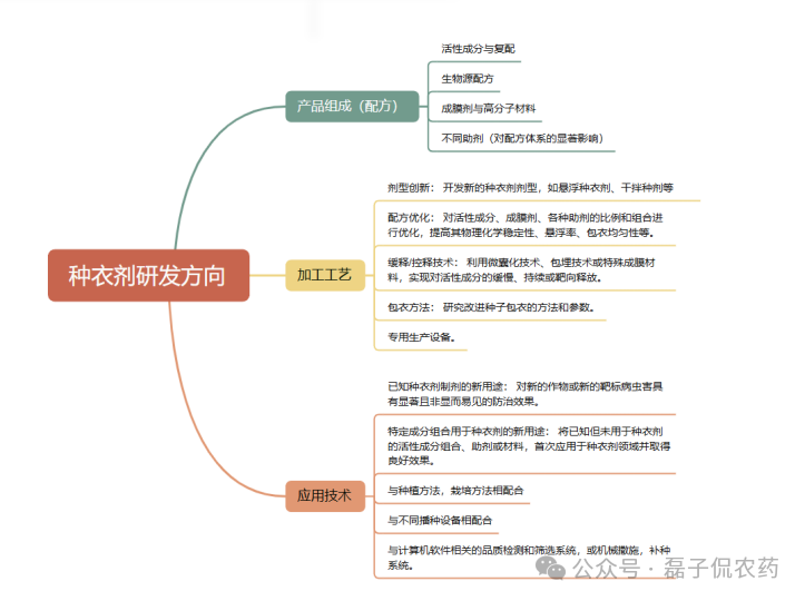 种衣剂研发新蓝海：从全球市场到知识产权布