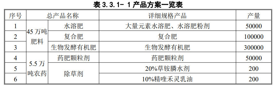投资2.85亿！新疆成立一生产化肥和农药