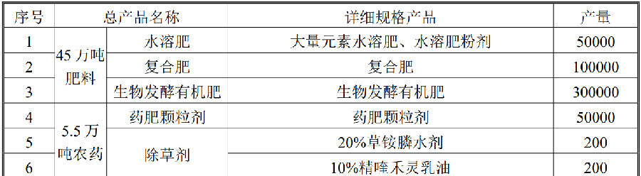 年产50000吨草甘膦两大关键中间体项目