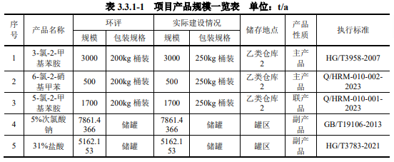 总投资3.1亿元，年产10000吨氯虫苯