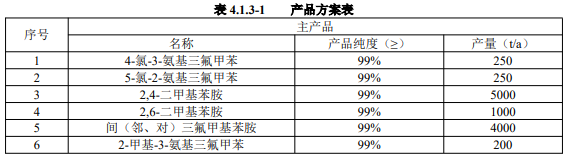投资1.54亿元，2,4-二甲基苯胺等年