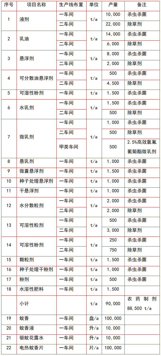 总投资5.5亿元，年产90000吨农药制