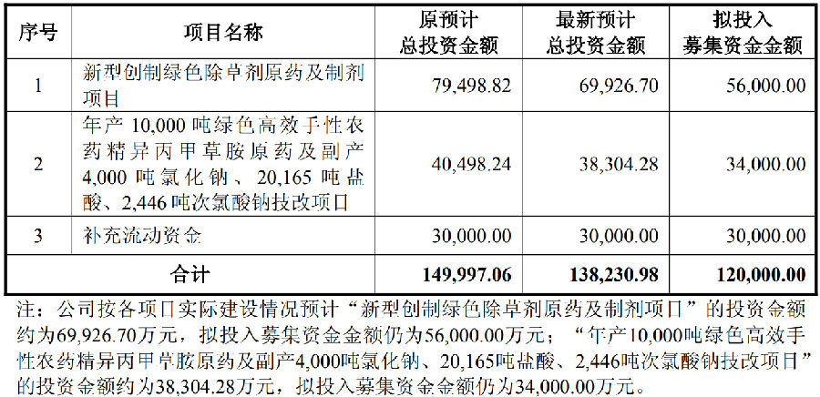 总投资11.5亿元，年产43000吨氯虫