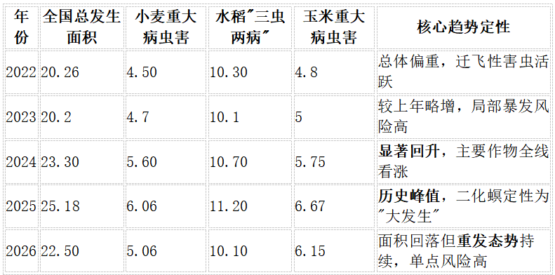 从25亿到22亿亩次：全国病虫预报“降温