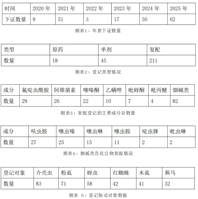 登记证274个！2026年螺虫乙酯的“大