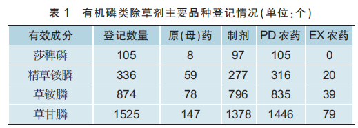 年登记量翻倍增长！精草铵膦为何成为农化企