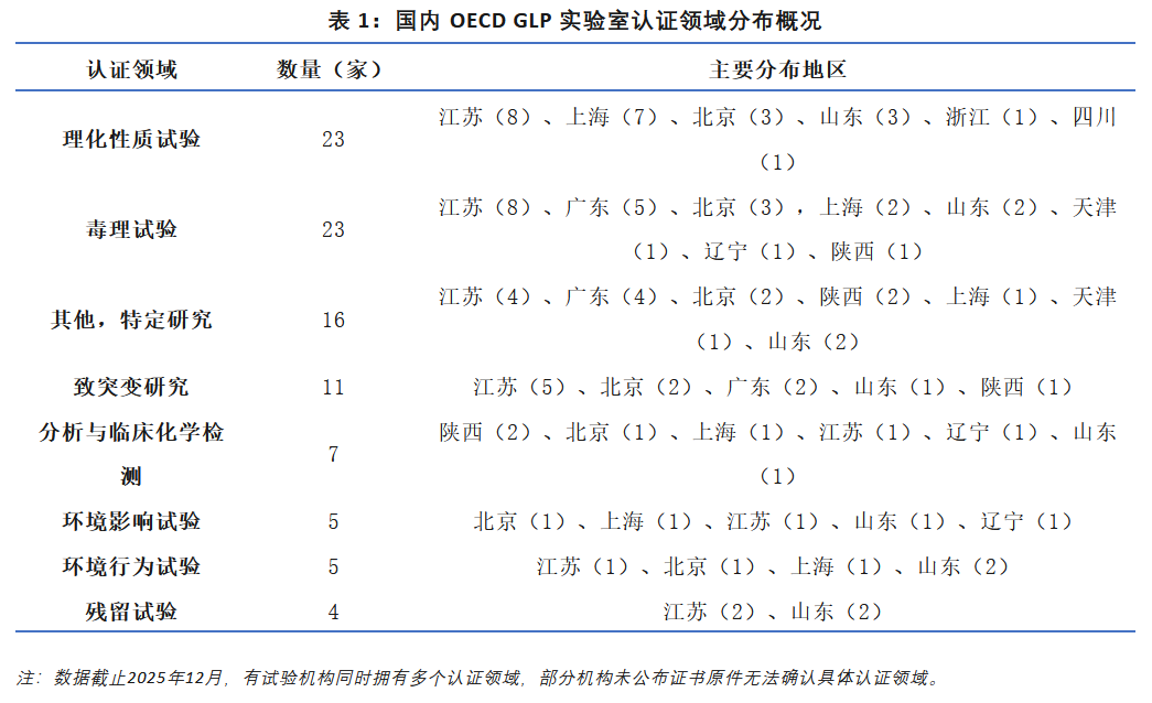 我国当前OECD GLP试验室认证现状及