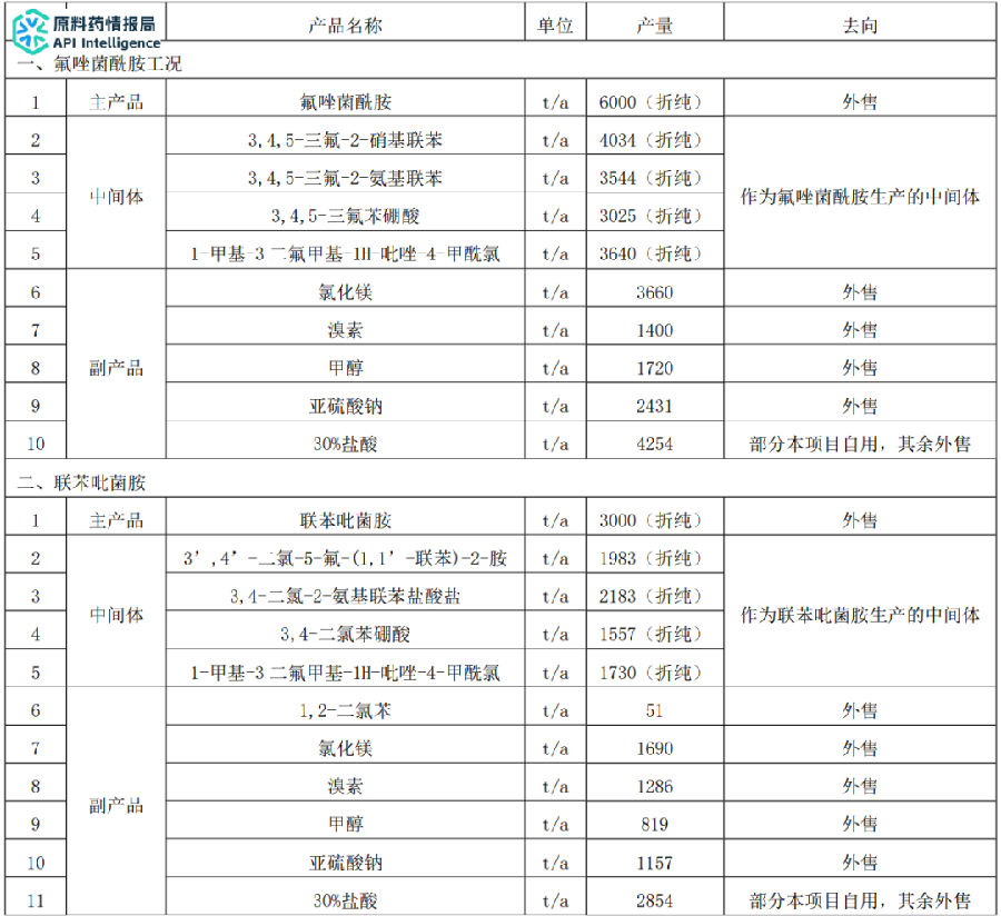 总投资2.53亿元，氟唑菌酰胺、氯氟联苯