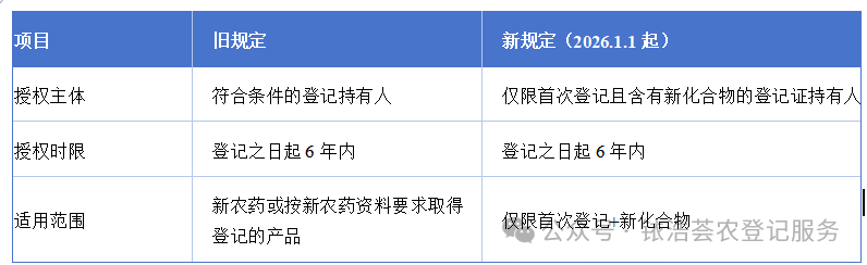 重要提醒：2026年起新农药登记资料授权
