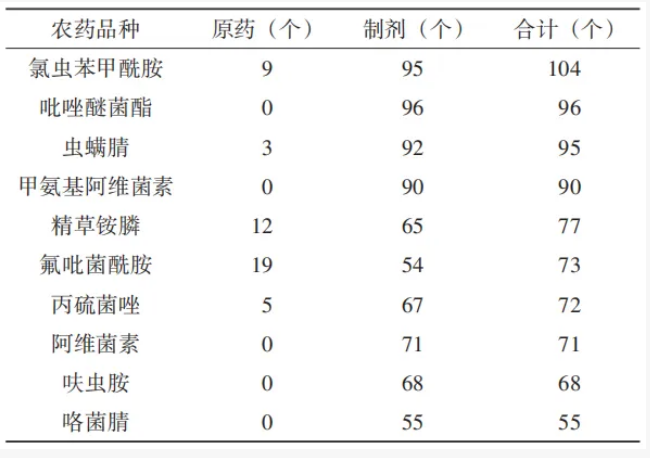 2025下半年农药登记盘点：总数逼近30