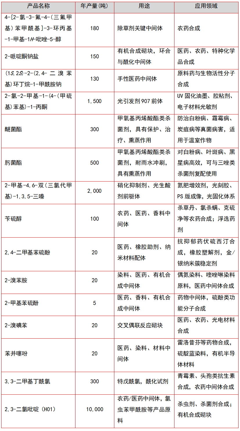 总投资3.9亿元，一揽子原药及中间体项目