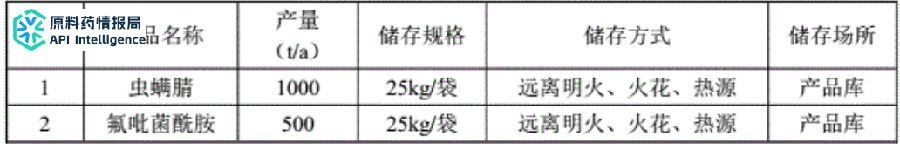 投资1.2亿，年产1000吨虫螨腈，50