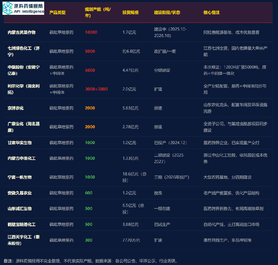 年产5000吨砜吡草唑原药及中间体生产线