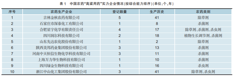 中国农药“高粱用药”实力企业评析