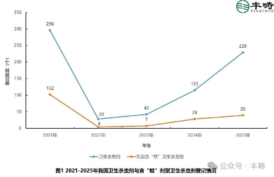 剂型视角下2021～2025年我国含“蚊