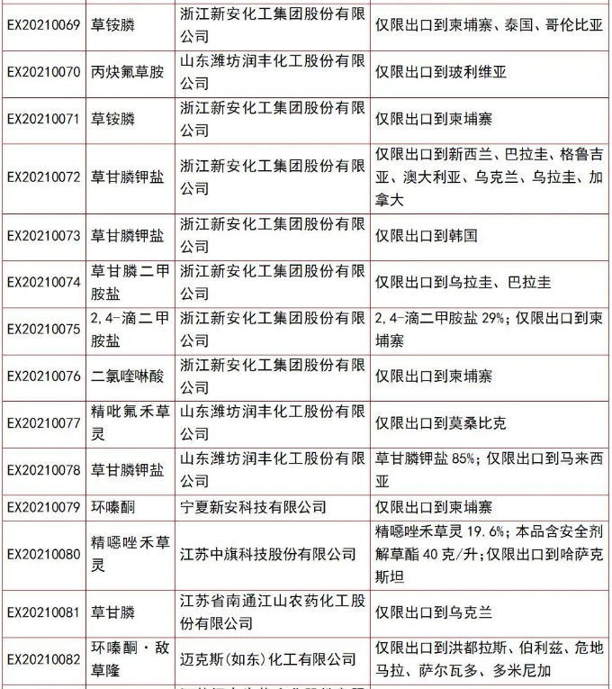 110个仅限出口农药获准登记，草甘膦产品最多