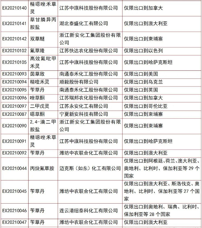 110个仅限出口农药获准登记，草甘膦产品最多