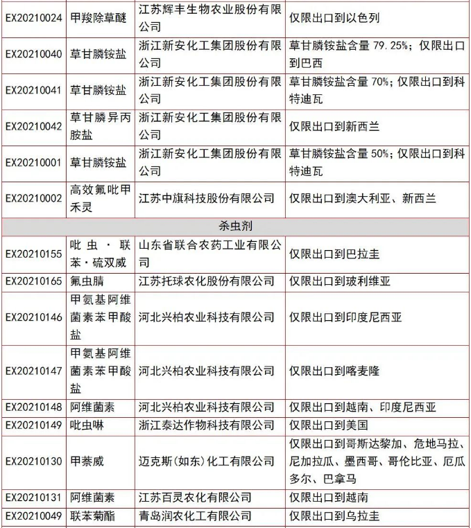 110个仅限出口农药获准登记，草甘膦产品最多