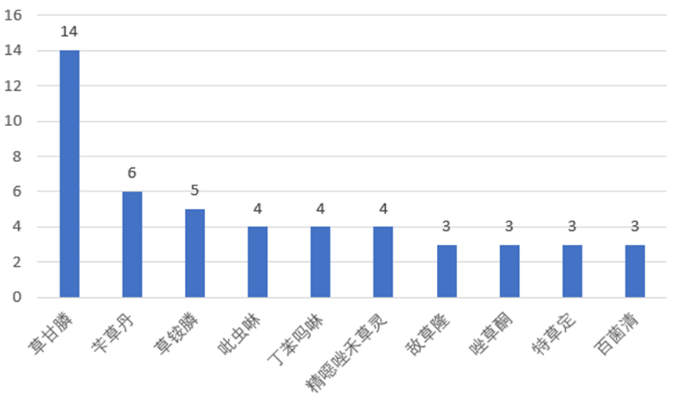 110个仅限出口农药获准登记，草甘膦产品最多