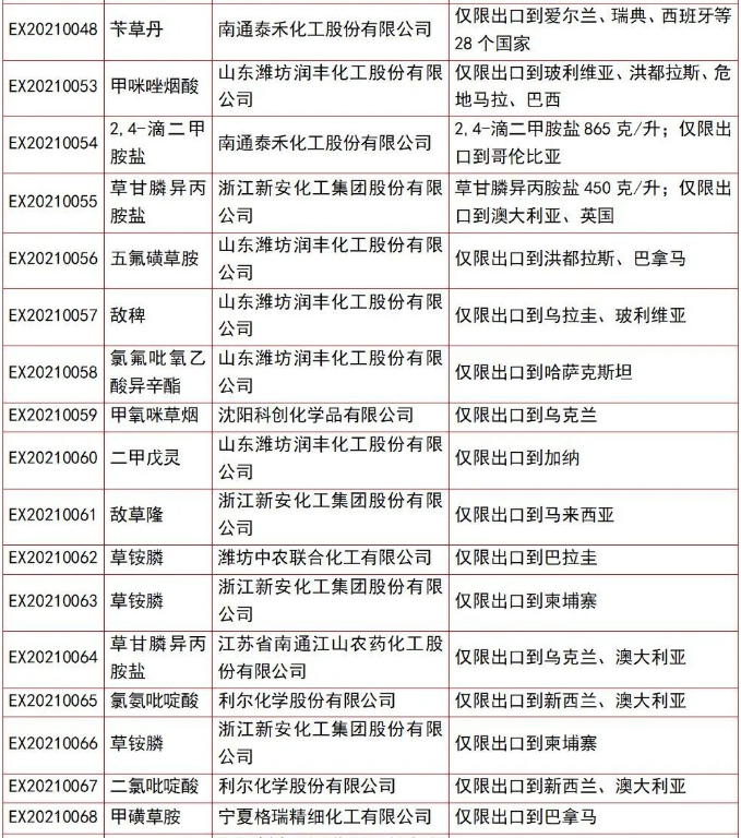 110个仅限出口农药获准登记，草甘膦产品最多