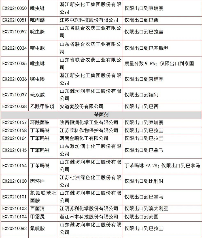 110个仅限出口农药获准登记，草甘膦产品最多