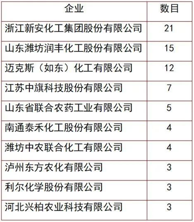 110个仅限出口农药获准登记，草甘膦产品最多