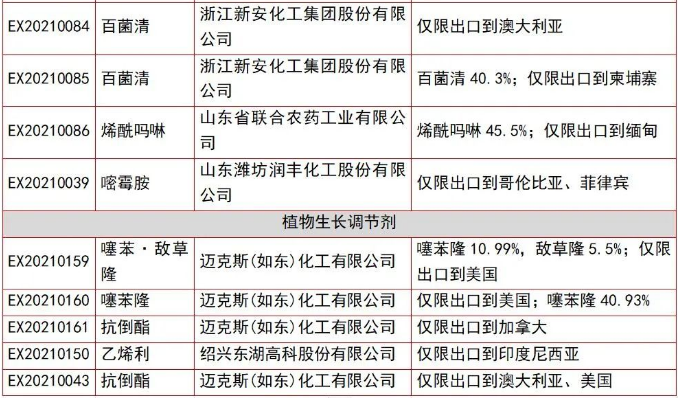 110个仅限出口农药获准登记，草甘膦产品最多