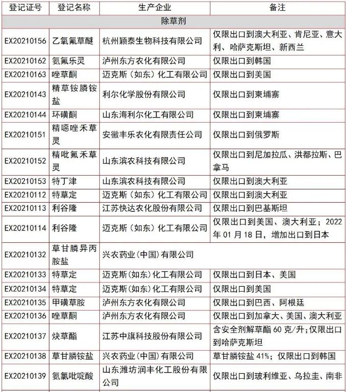 110个仅限出口农药获准登记，草甘膦产品最多