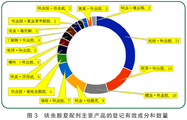 防治小虫热点药剂呋虫胺，在我国制剂登记数量从2017年起显著增加