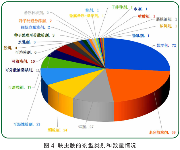 防治小虫热点药剂呋虫胺，在我国制剂登记数量从2017年起显著增加