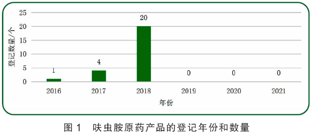 防治小虫热点药剂呋虫胺，在我国制剂登记数量从2017年起显著增加