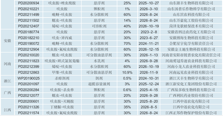 防治小虫热点药剂呋虫胺，在我国制剂登记数量从2017年起显著增加
