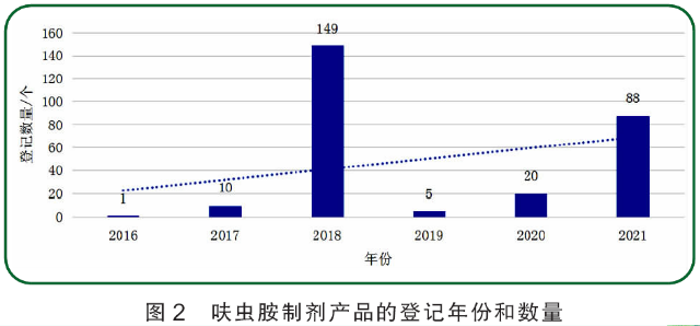 防治小虫热点药剂呋虫胺，在我国制剂登记数量从2017年起显著增加