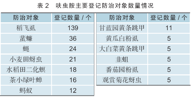 防治小虫热点药剂呋虫胺，在我国制剂登记数量从2017年起显著增加