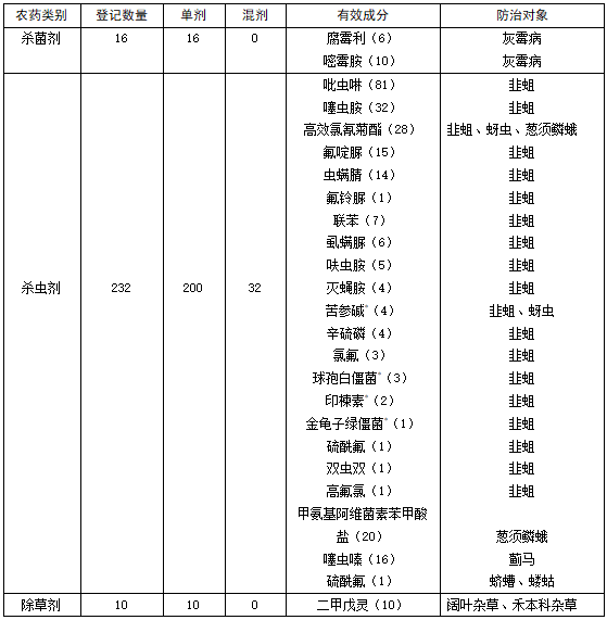 我国韭菜用农药登记现状及存在的问题和建议