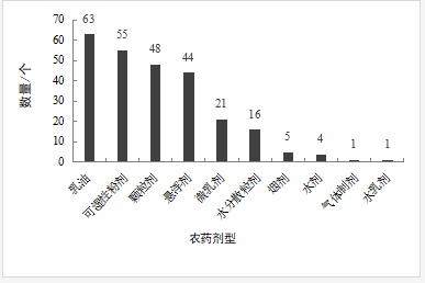 我国韭菜用农药登记现状及存在的问题和建议