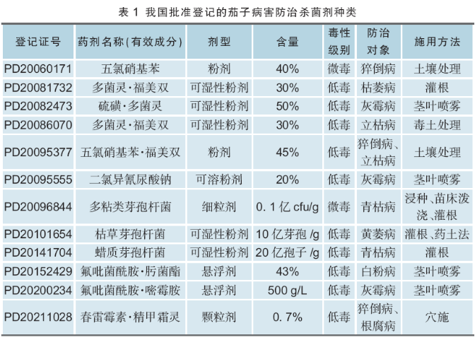 我国茄子病害防治杀菌剂登记产品较少，仍需加大绿色高效杀菌剂登记力度