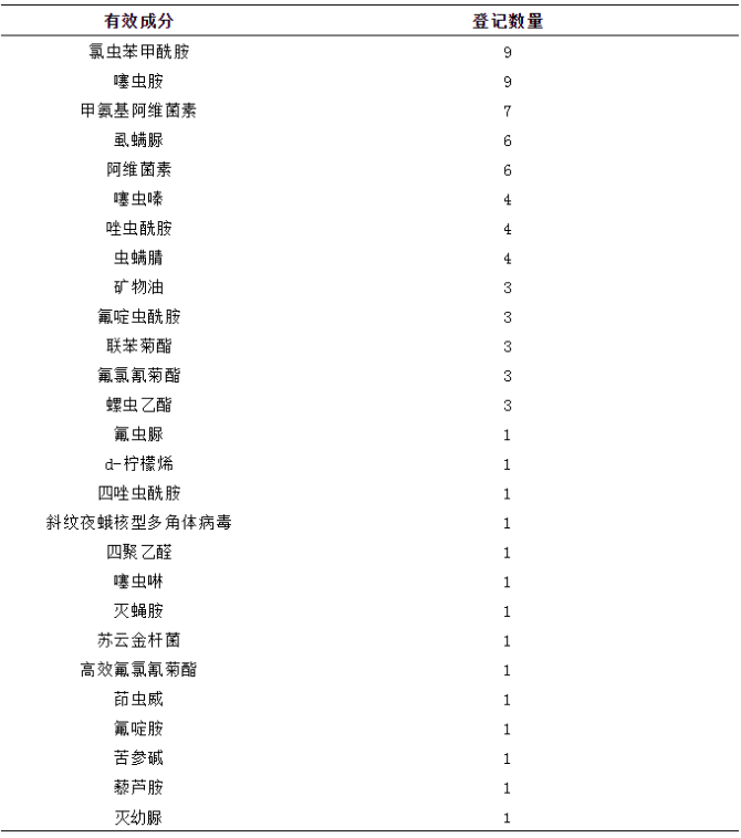 目前我国2022年杀虫剂登记情况