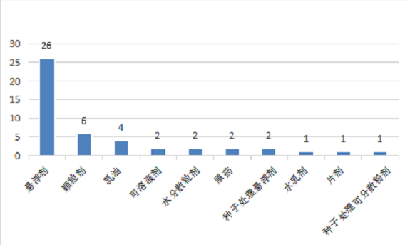 目前我国2022年杀虫剂登记情况