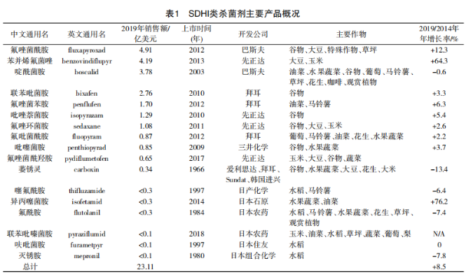 SDHI类杀菌剂抗性问题日益突出，治理策